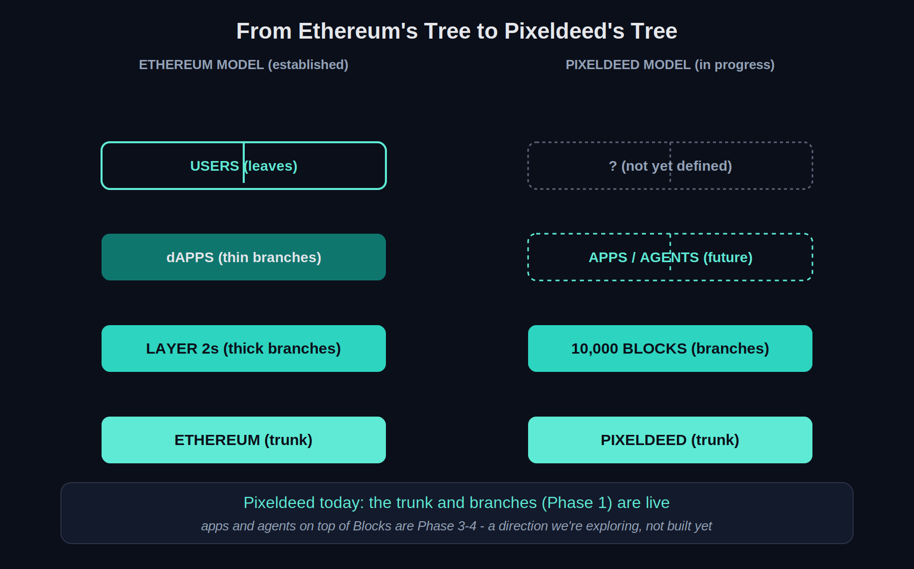 Pixeldeed today: the trunk and branches (Phase 1) are live. Apps and agents on top of Blocks are Phase 3-4 - a direction we're exploring, not built yet.