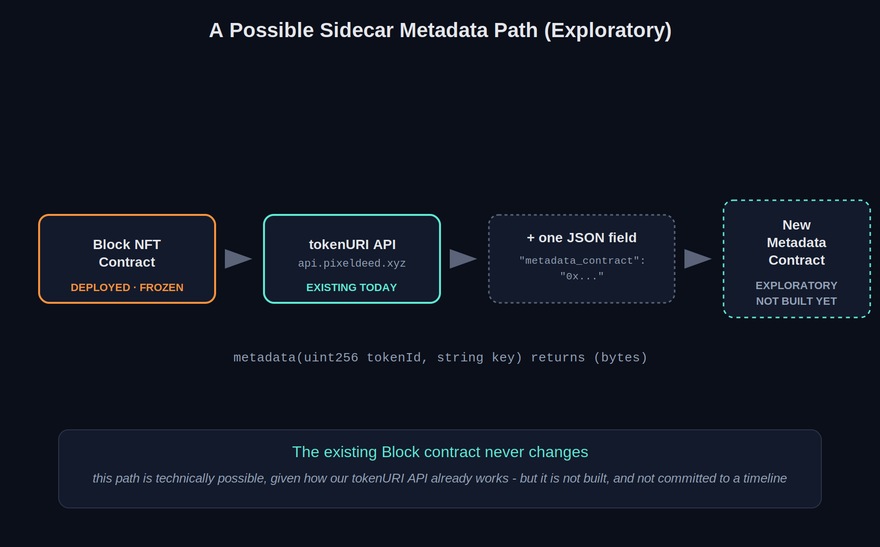 This path is technically possible given how our tokenURI API already works - but it is not built, and not committed to a timeline.