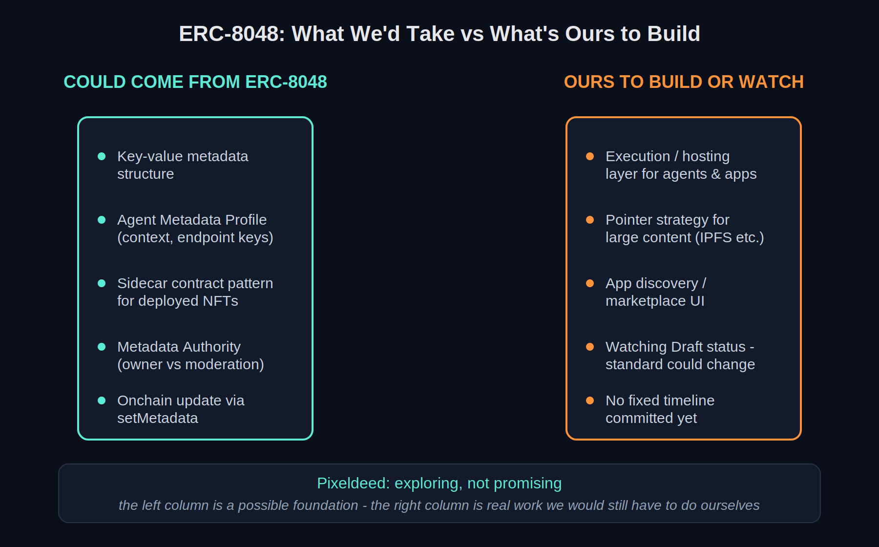 Pixeldeed: exploring, not promising. The left column is a possible foundation - the right column is real work we would still have to do ourselves.