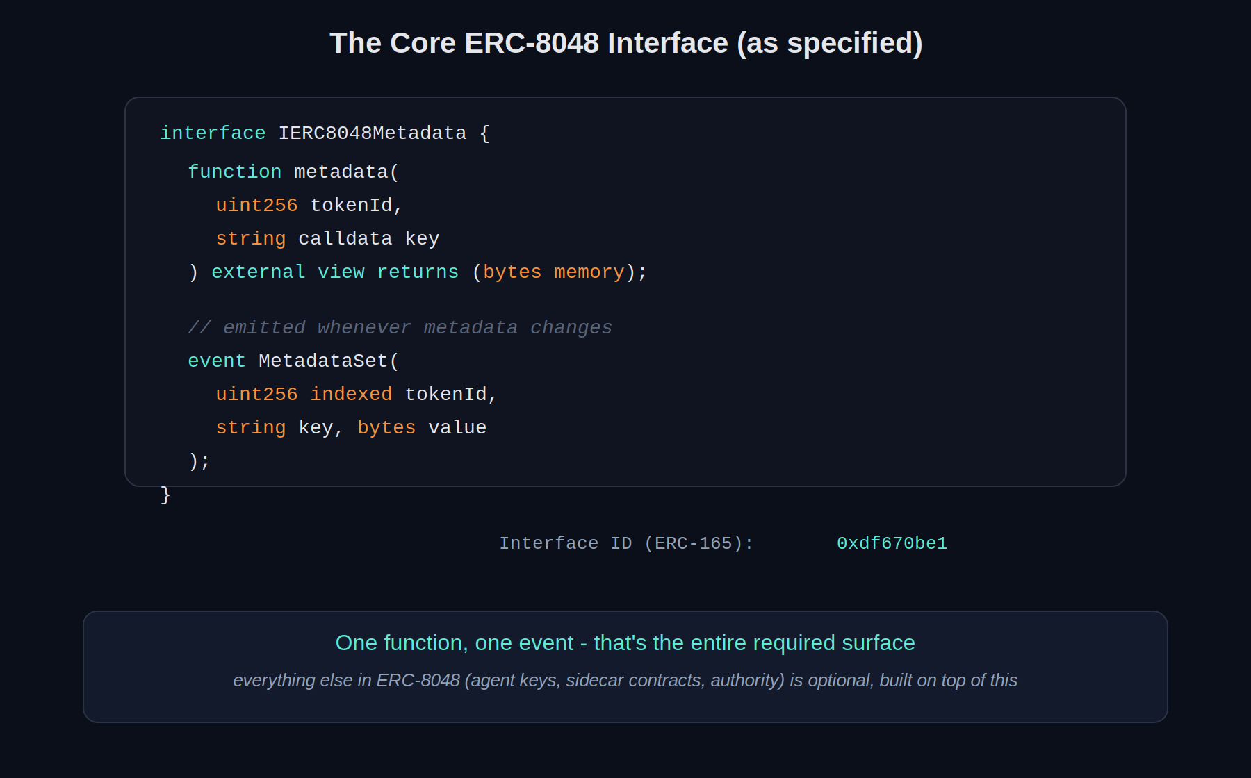 One function, one event - that's the entire required surface. Everything else (agent keys, sidecar contracts, authority) is optional, built on top of this.