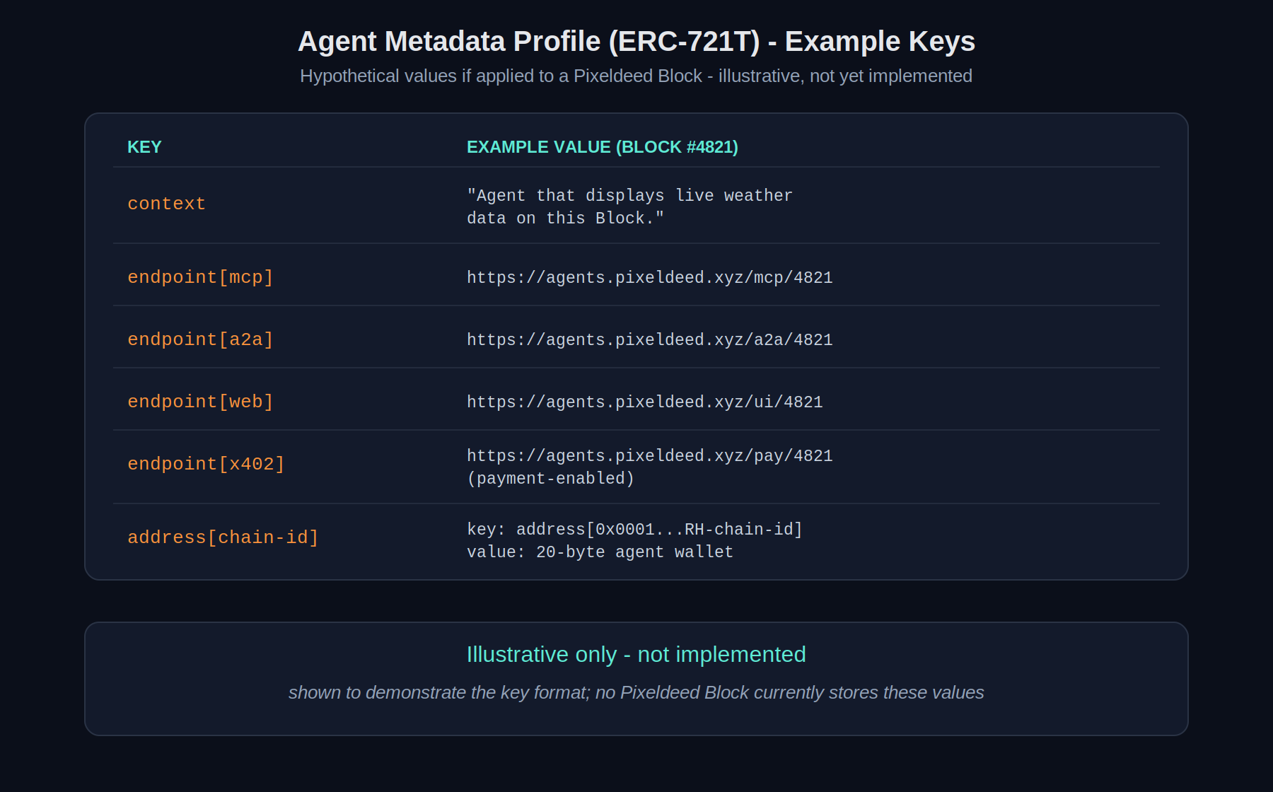 Illustrative only - not implemented. Shown to demonstrate the key format; no Pixeldeed Block currently stores these values.