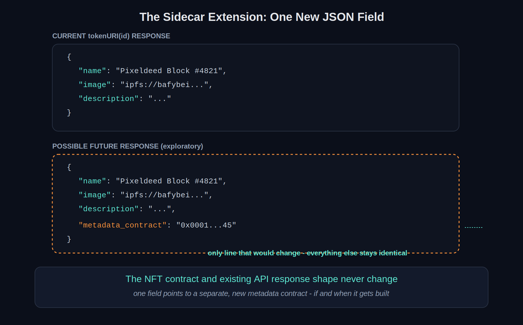 The NFT contract and existing API response shape never change - one field would point to a separate, new metadata contract, if and when it gets built.