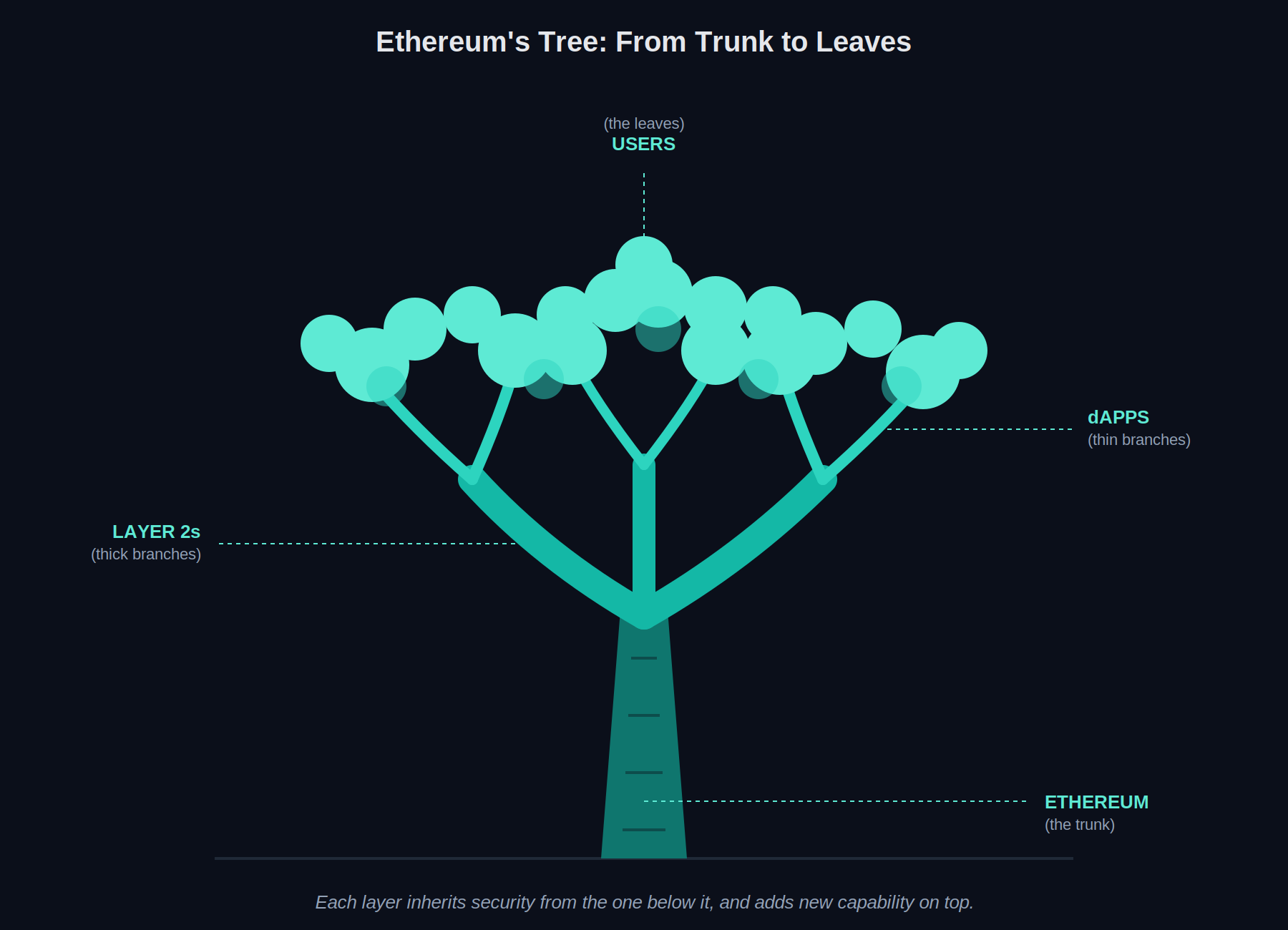 Each layer inherits the security of the one below it, and adds new capability on top - until real people show up as leaves.
